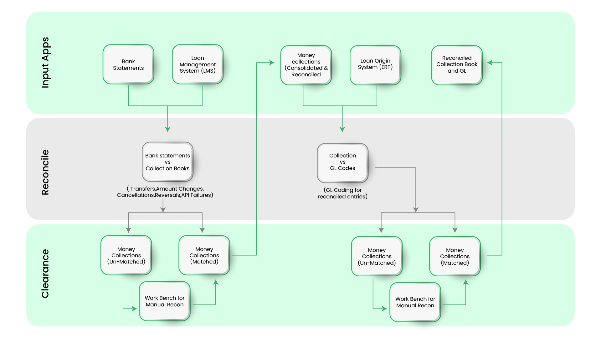 process flow