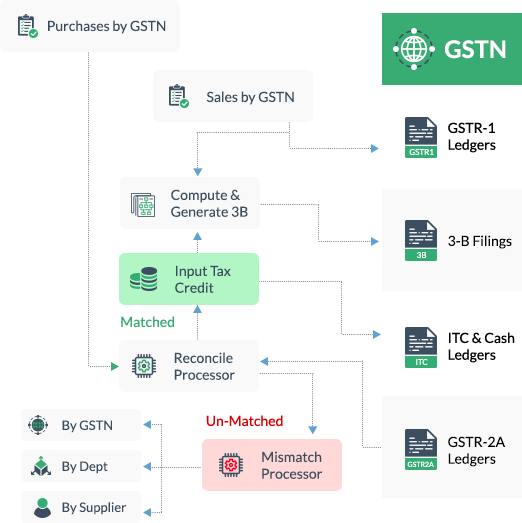 GSTR-3B - Audit Process