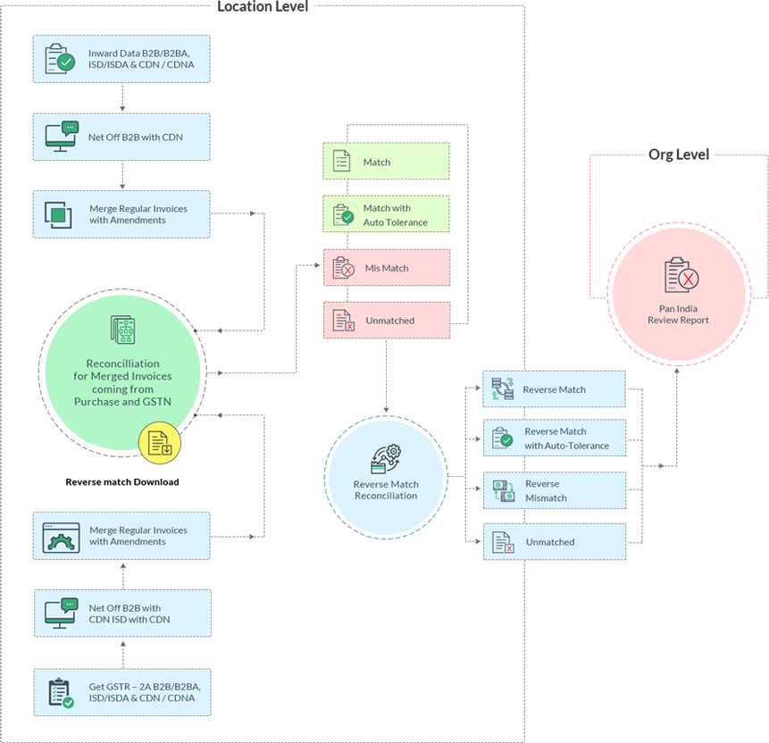Accurate reconciliations with
        Automation