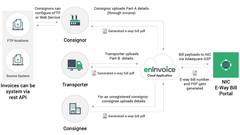 Generate e-Waybill