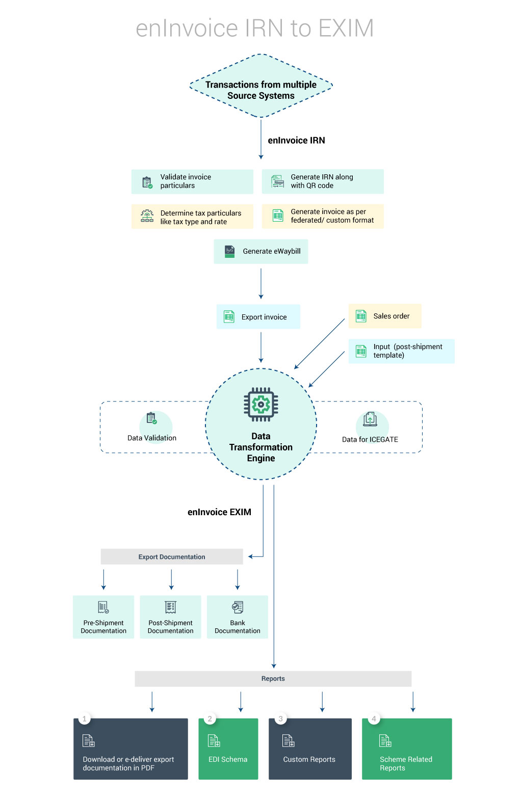 enInvoie EXIM Solution