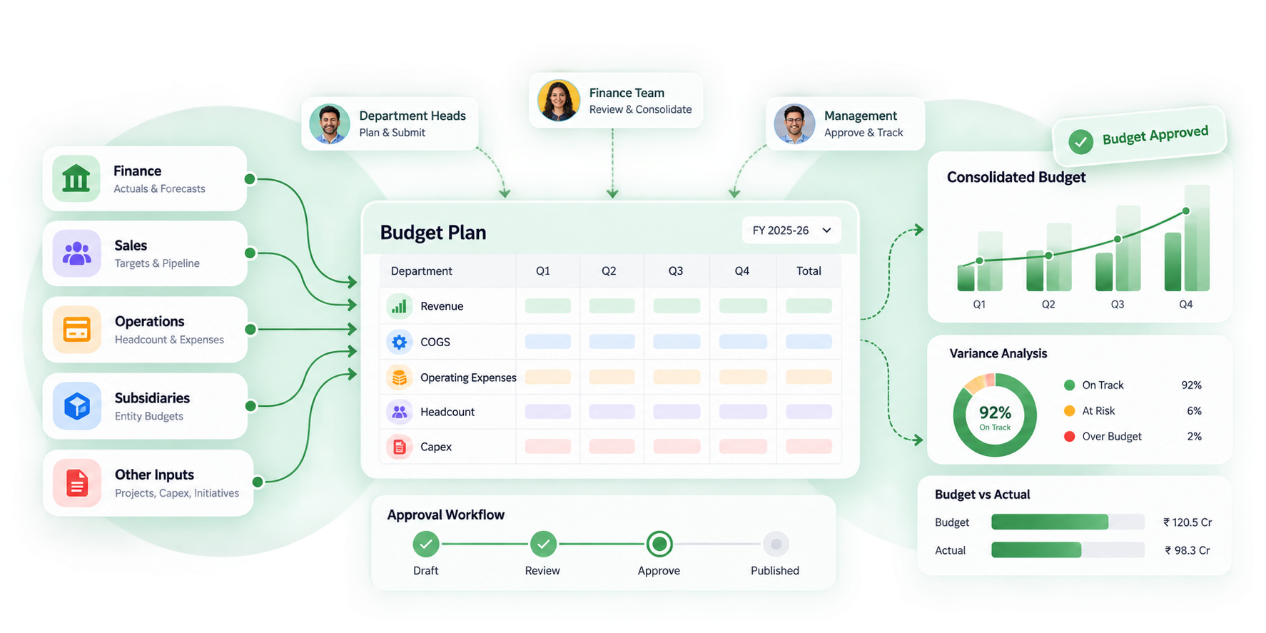 Budgeting & Budget Management