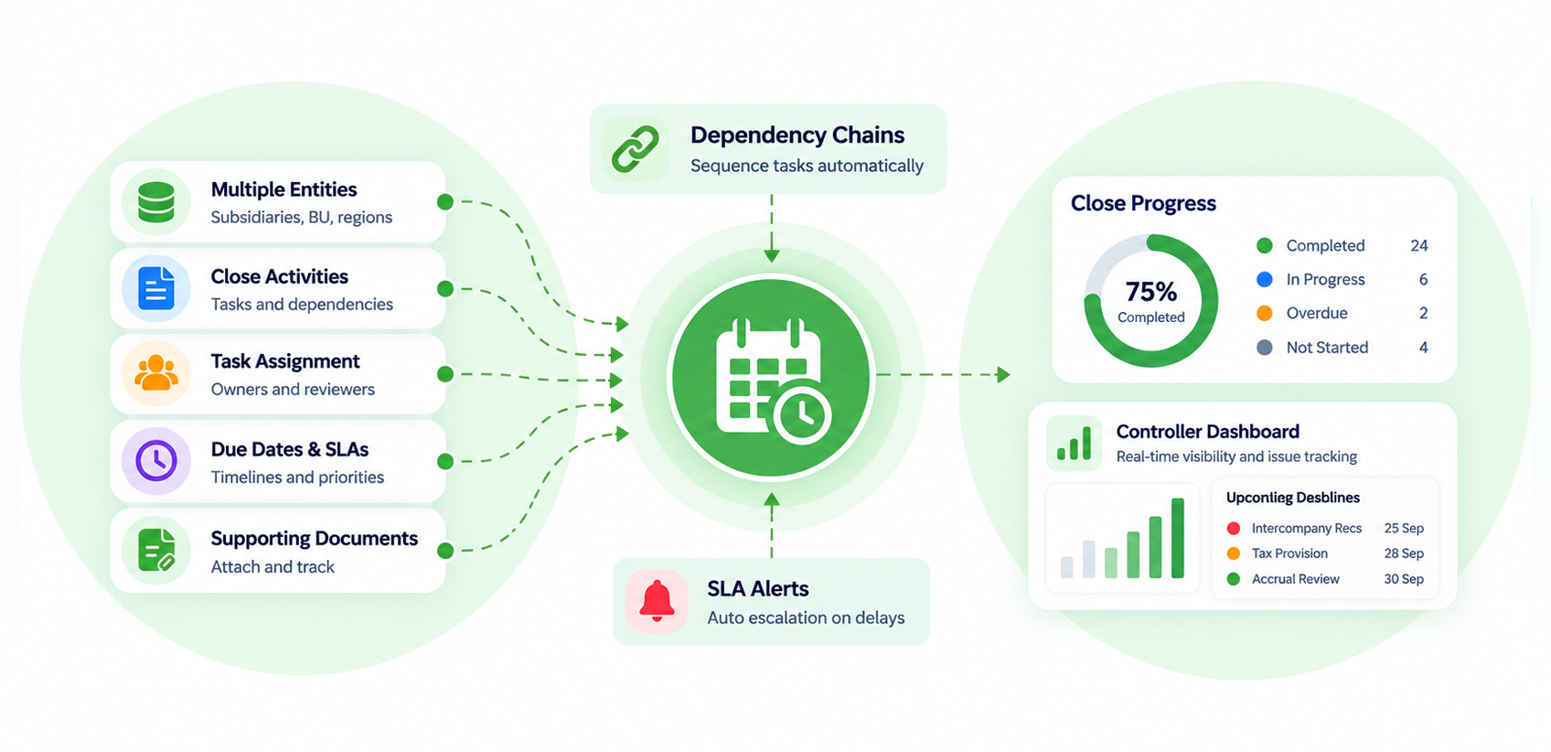 Close Task Management