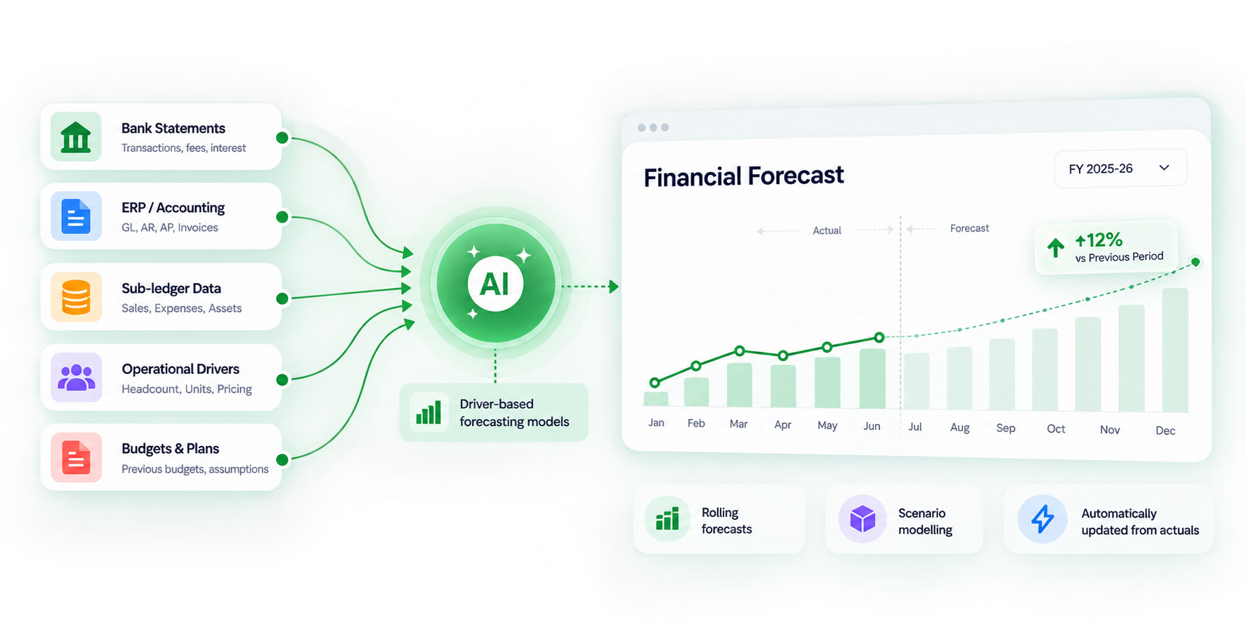 Financial Forecasting