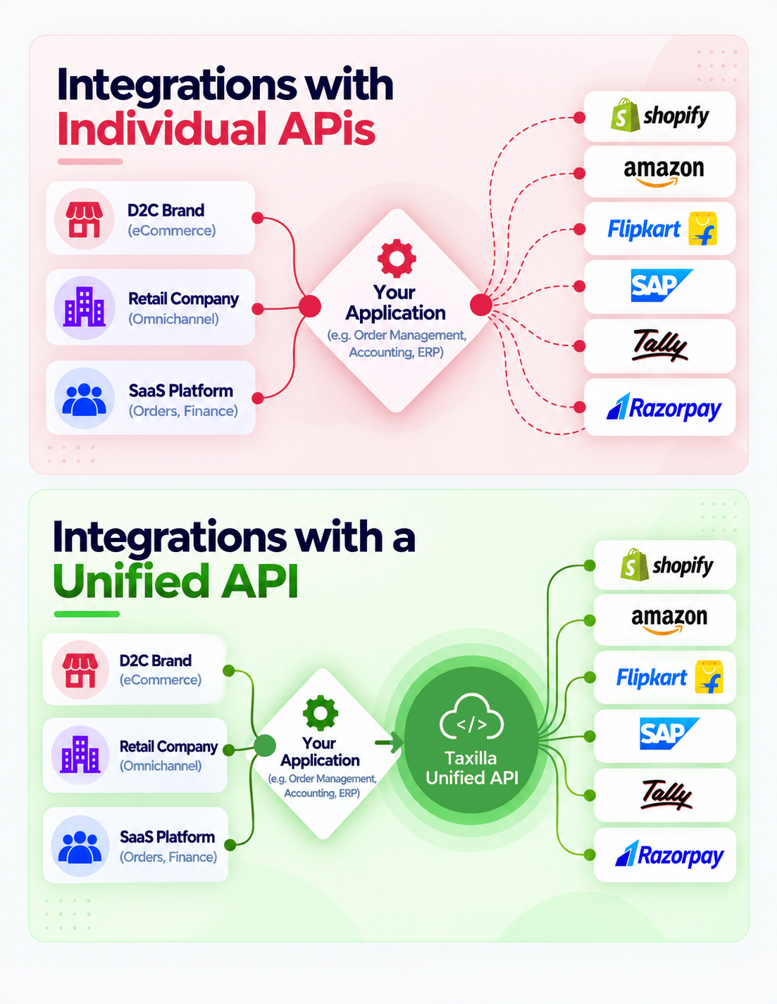 Traditional Integrations vs Unified API