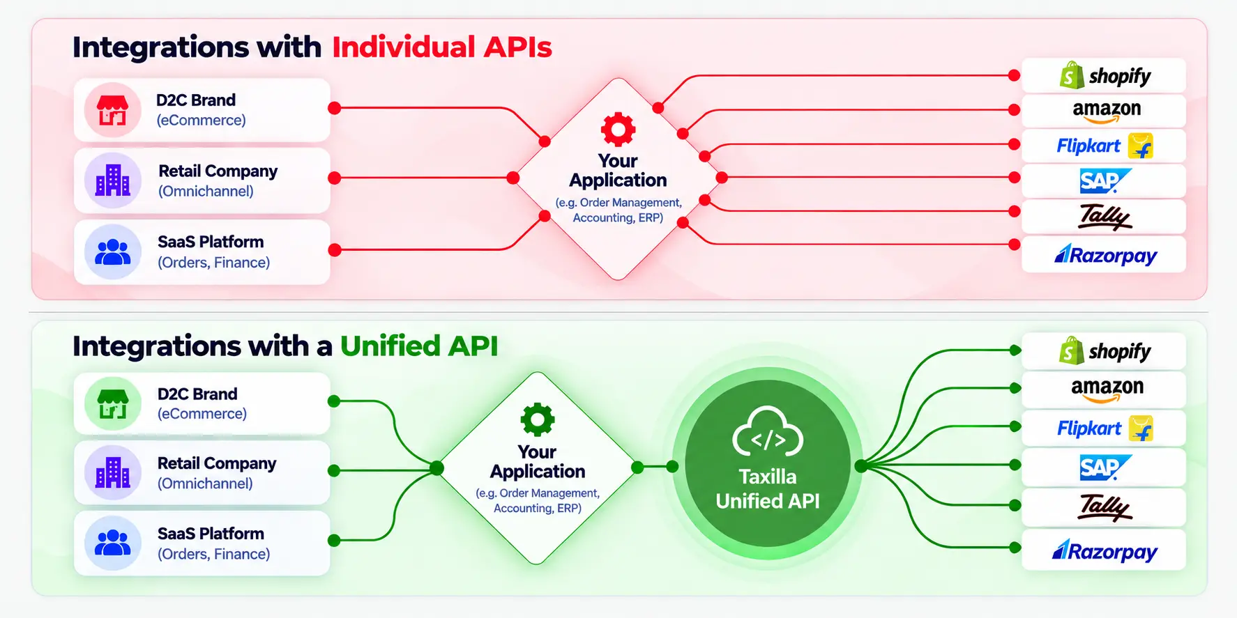 Traditional Integrations vs Unified API