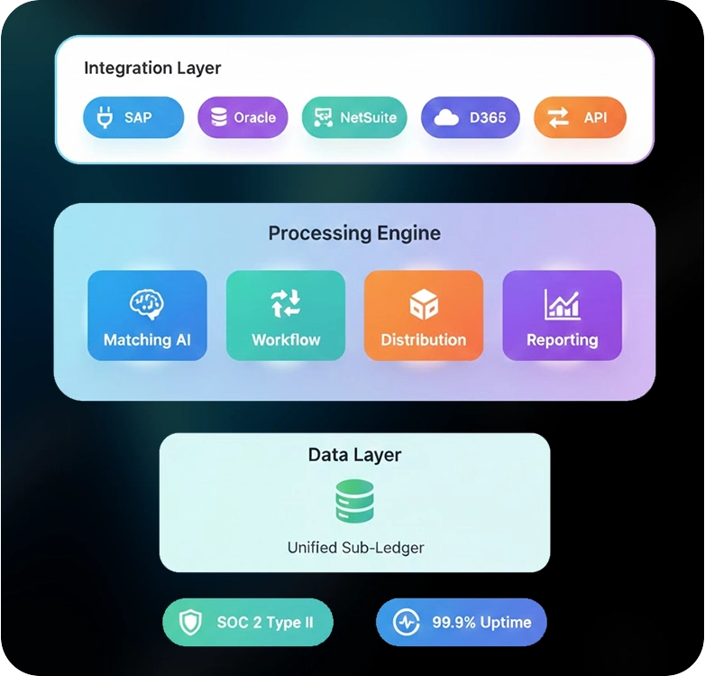 Cloud-native continuous intercompany close platform with unified sub-ledger, AI matching, and workflow orchestration