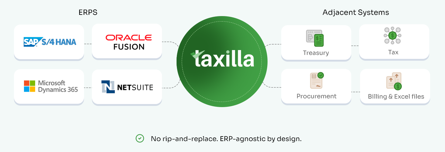 Financial close software integration with SAP, Oracle, Microsoft Dynamics, and NetSuite ERP systems