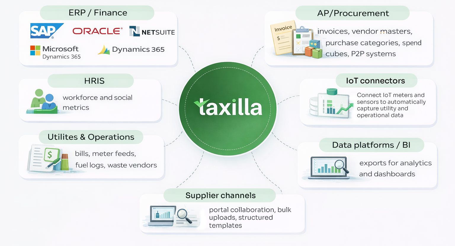 Seamless ERP & System Integrations