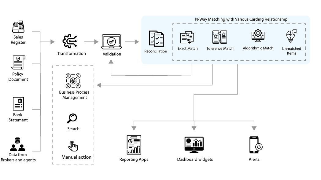 insurance reconciliation workflow, insurance reconciliation method, insurance reconciliation tools,, insurance premium reconciliation, insurance claims reconciliation, insurance payment reconciliation, reconciliation in insurance