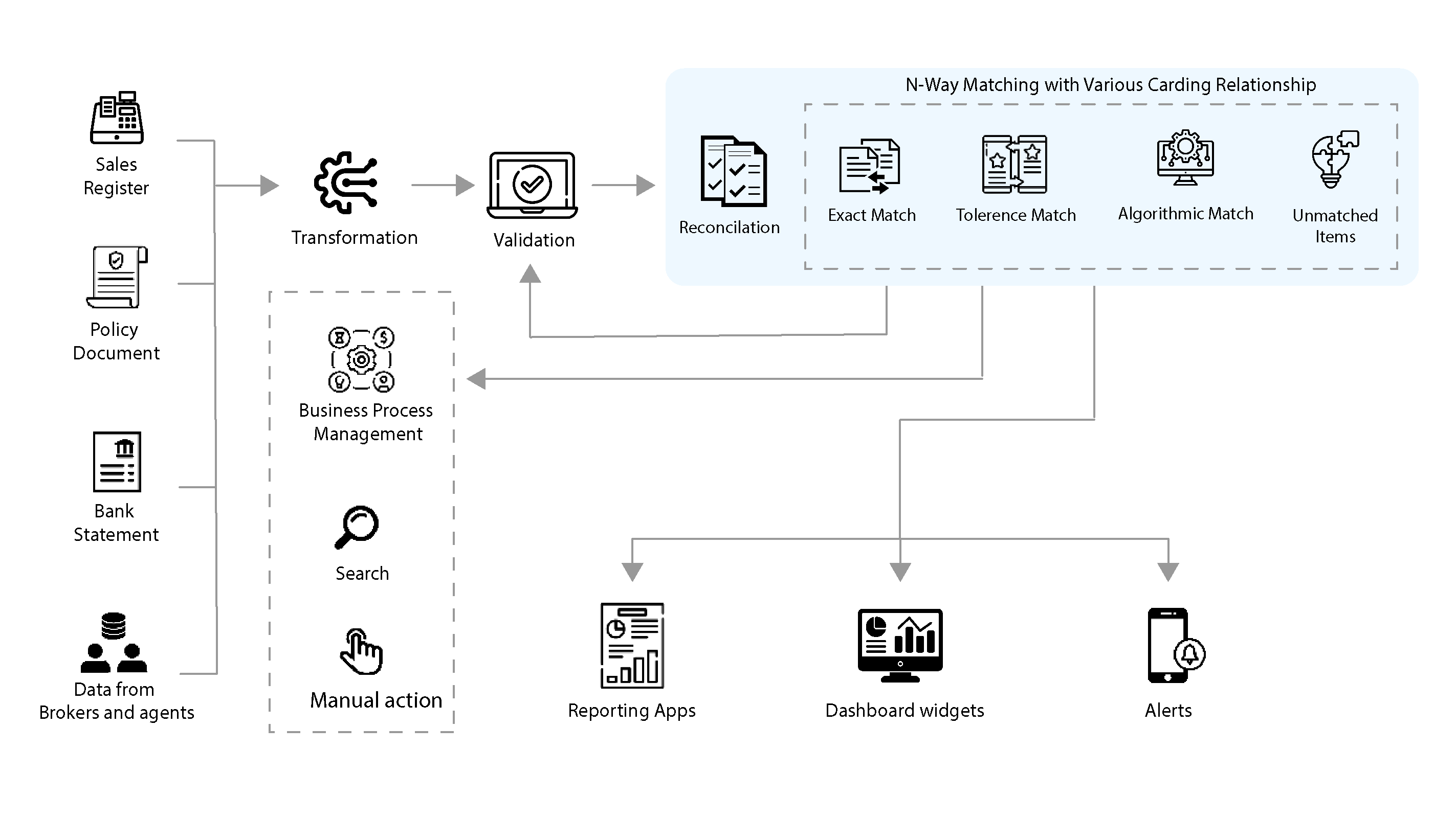 insurance reconciliation workflow, insurance reconciliation method, insurance reconciliation tools,, insurance premium reconciliation, insurance claims reconciliation, insurance payment reconciliation, reconciliation in insurance