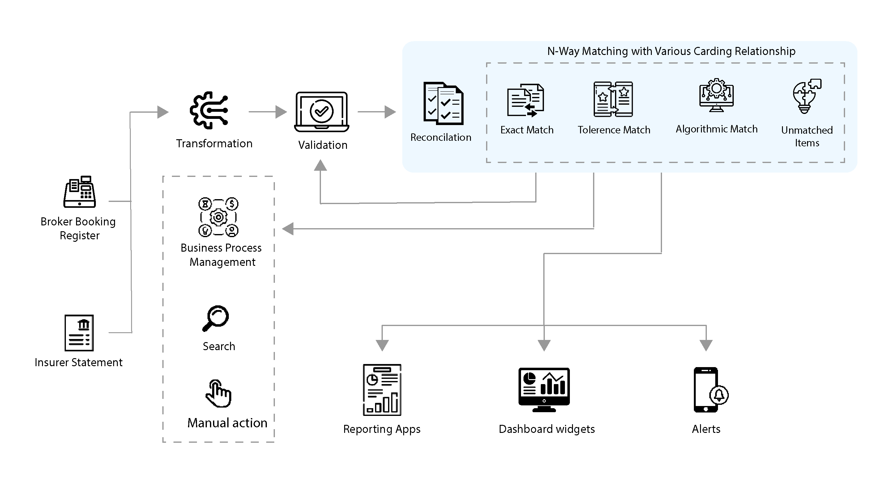 insurance reconciliation workflow, insurance reconciliation method, insurance reconciliation tools,, insurance premium reconciliation, insurance claims reconciliation, insurance payment reconciliation, reconciliation in insurance