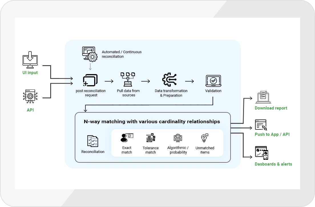 Flow diagram of Account Reconciliation