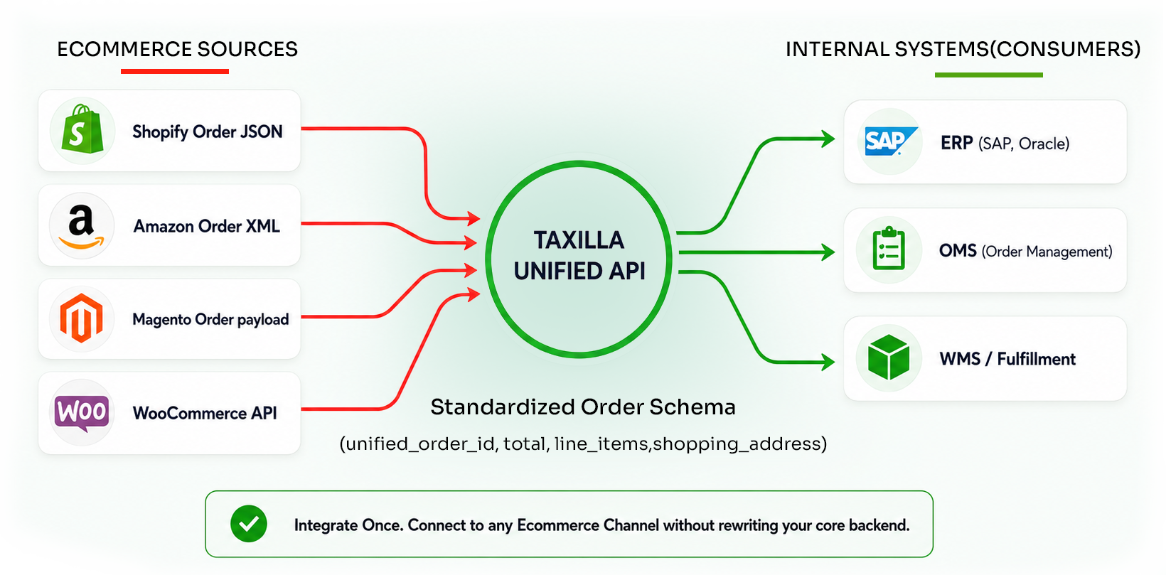 Taxilla Global eInvoice platform - real-time multi-country compliance across PEPPOL, ZATCA and IRN mandates