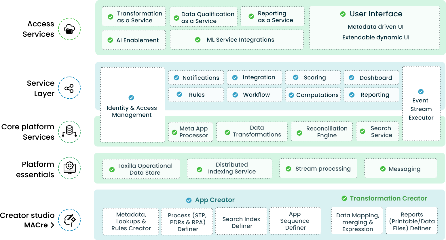 Comprehensive data platform for
                                    accurate outcomes