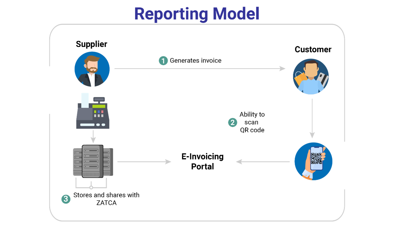 einvoicing KSA phase 2 Reporting model