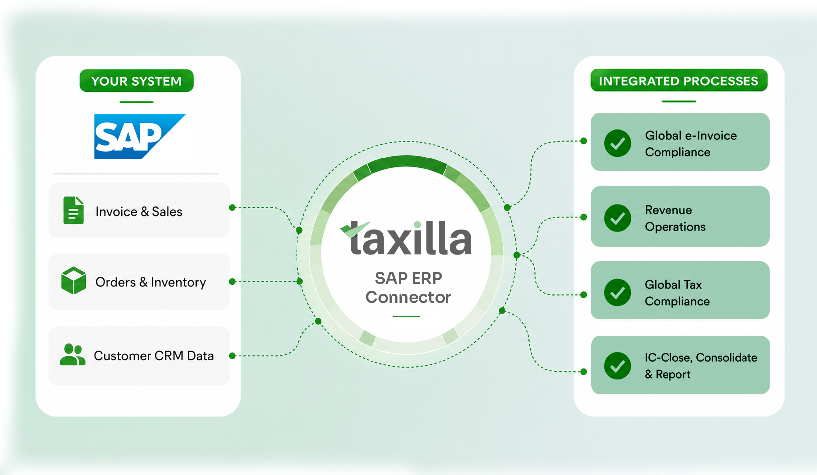 Taxilla Global eInvoice platform - real-time multi-country compliance across PEPPOL, ZATCA and IRN mandates