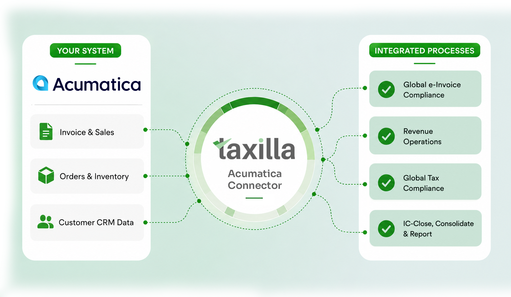 Taxilla Global eInvoice platform - real-time multi-country compliance across PEPPOL, ZATCA and IRN mandates
