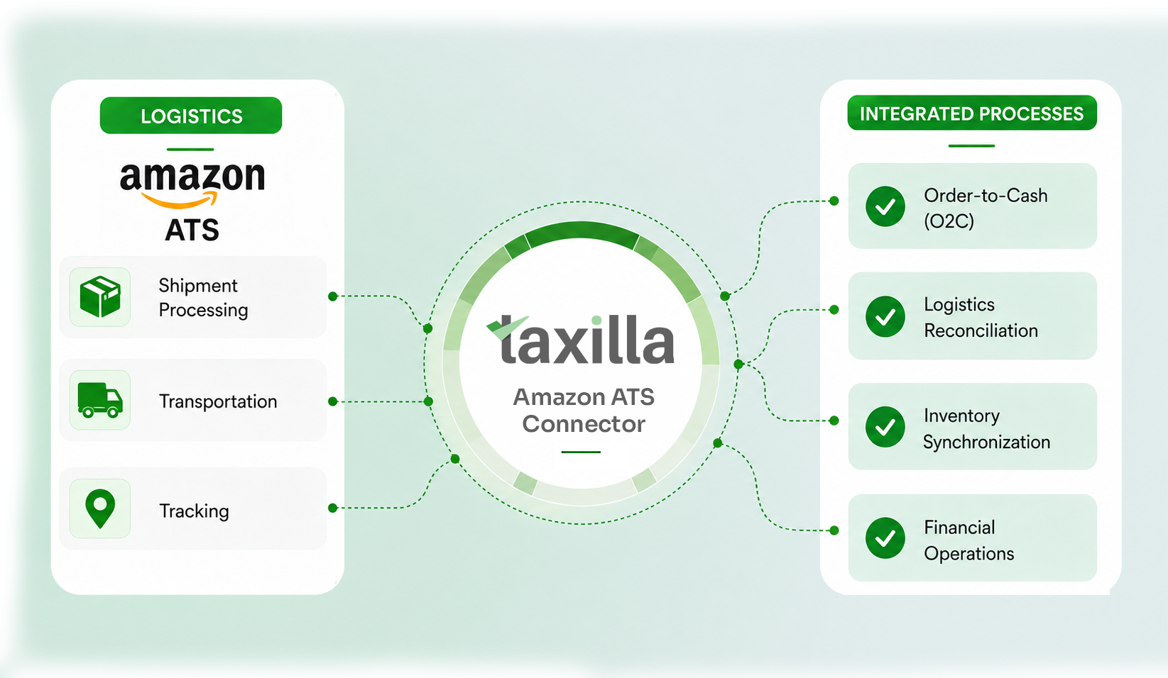 Taxilla Amazon ATS Connector - unified transportation and logistics integration