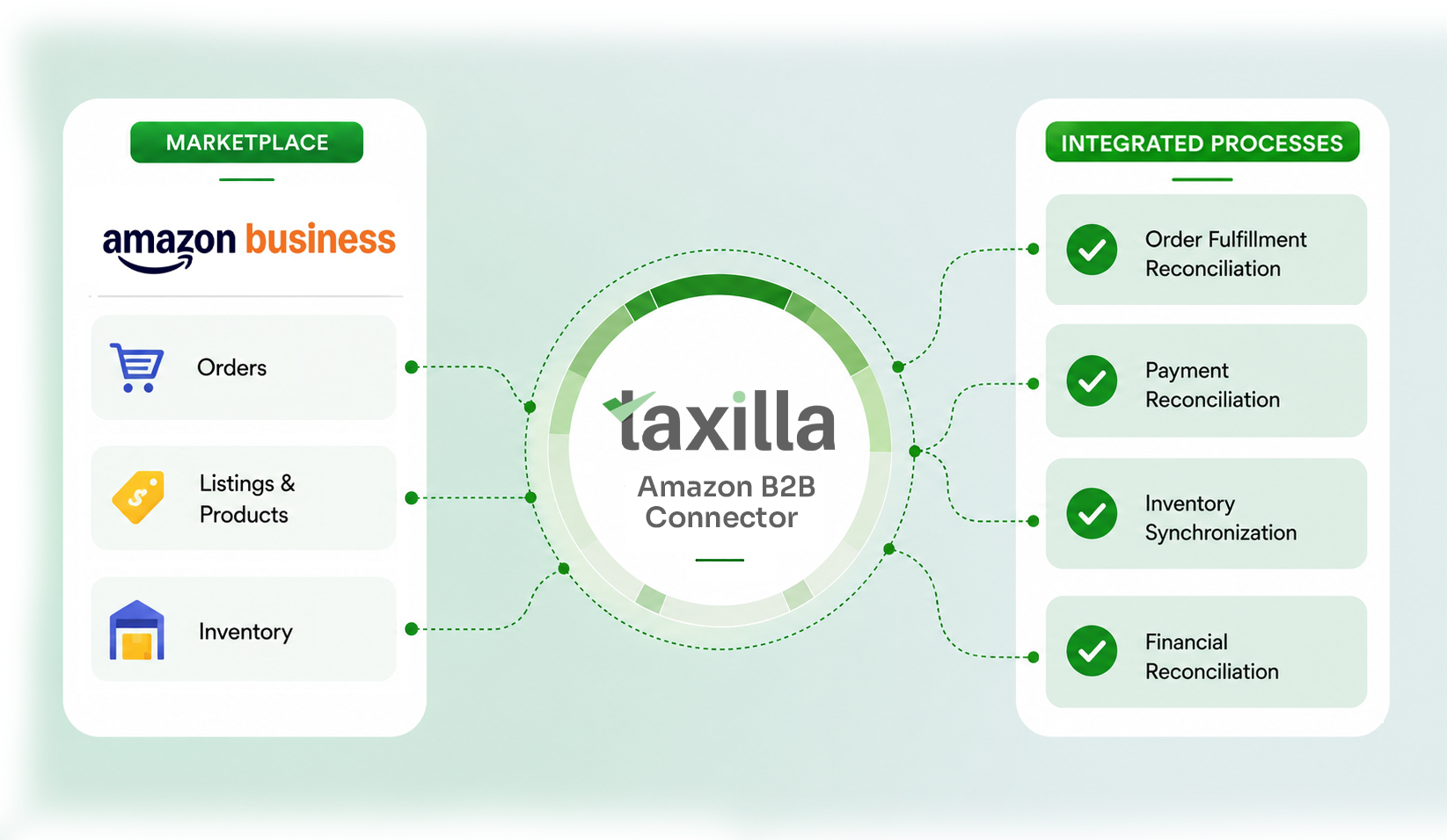 Taxilla Global eInvoice platform - real-time multi-country compliance across PEPPOL, ZATCA and IRN mandates