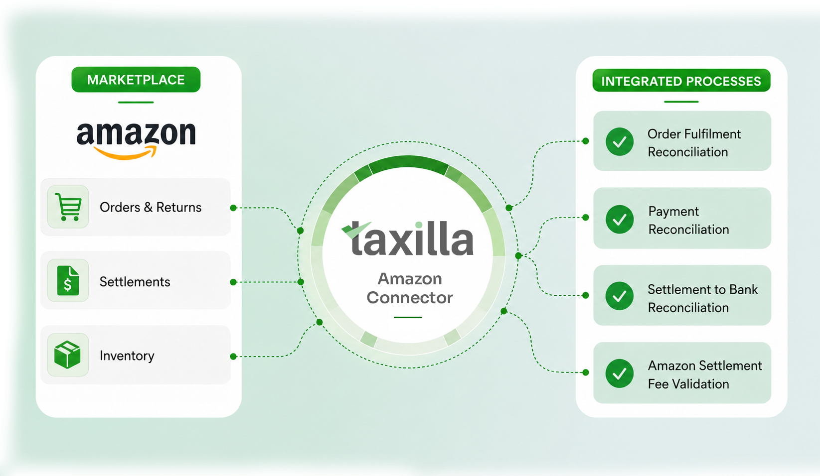 Taxilla Global eInvoice platform - real-time multi-country compliance across PEPPOL, ZATCA and IRN mandates