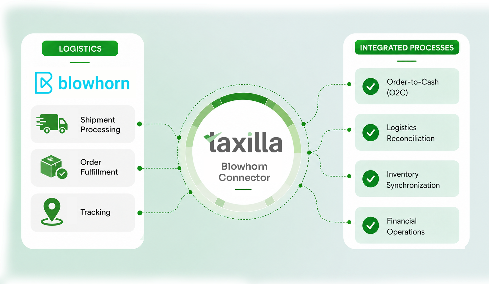 Taxilla Blowhorn Connector - unified logistics integration