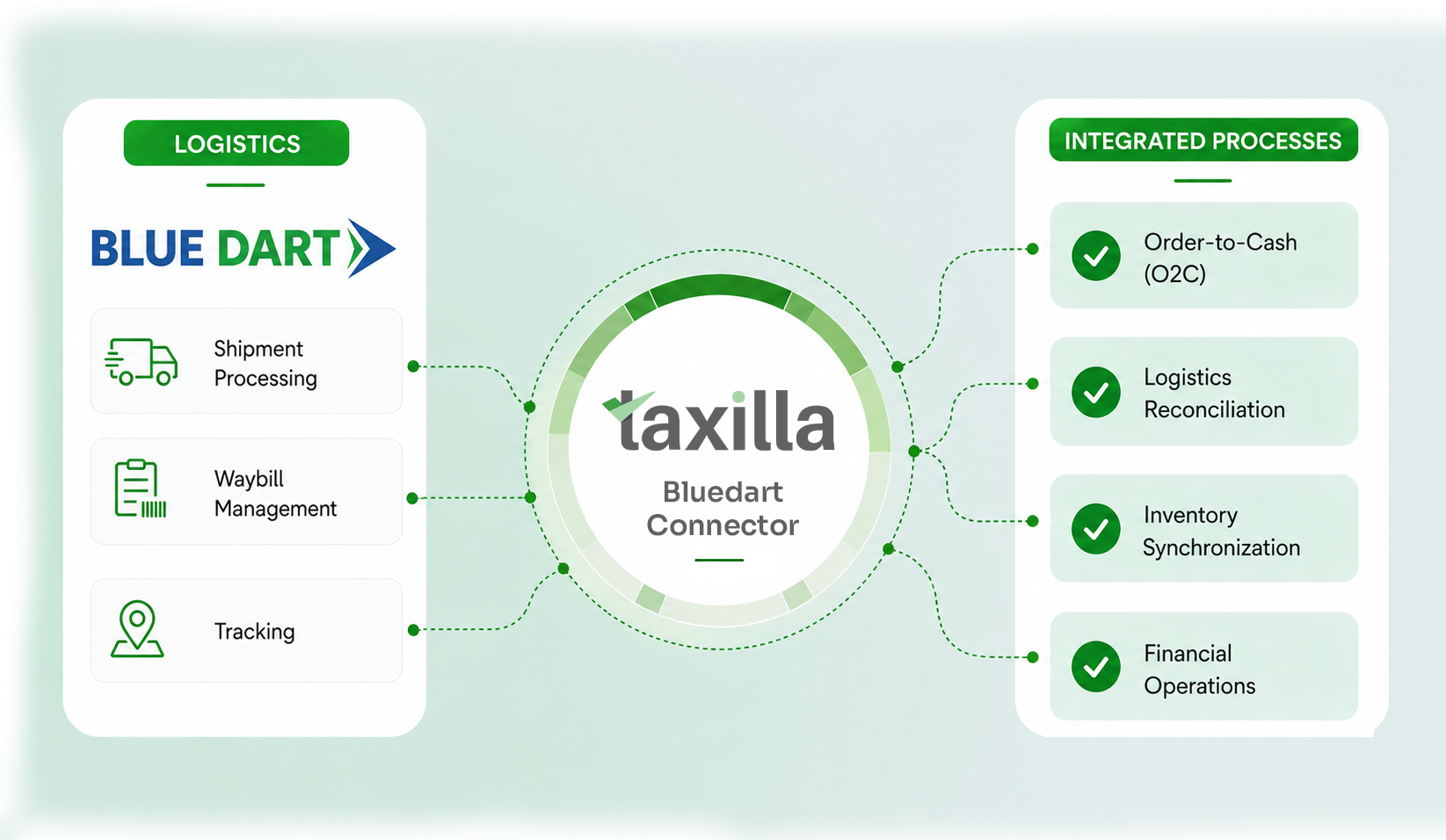 Taxilla Blue Dart Connector - unified shipping and logistics integration