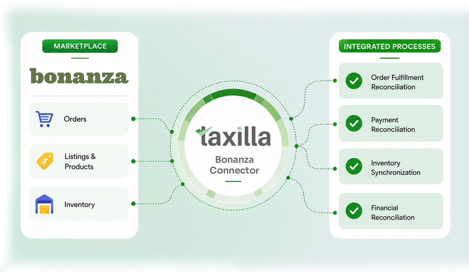 Taxilla Bonanza API Connector - unified marketplace integration