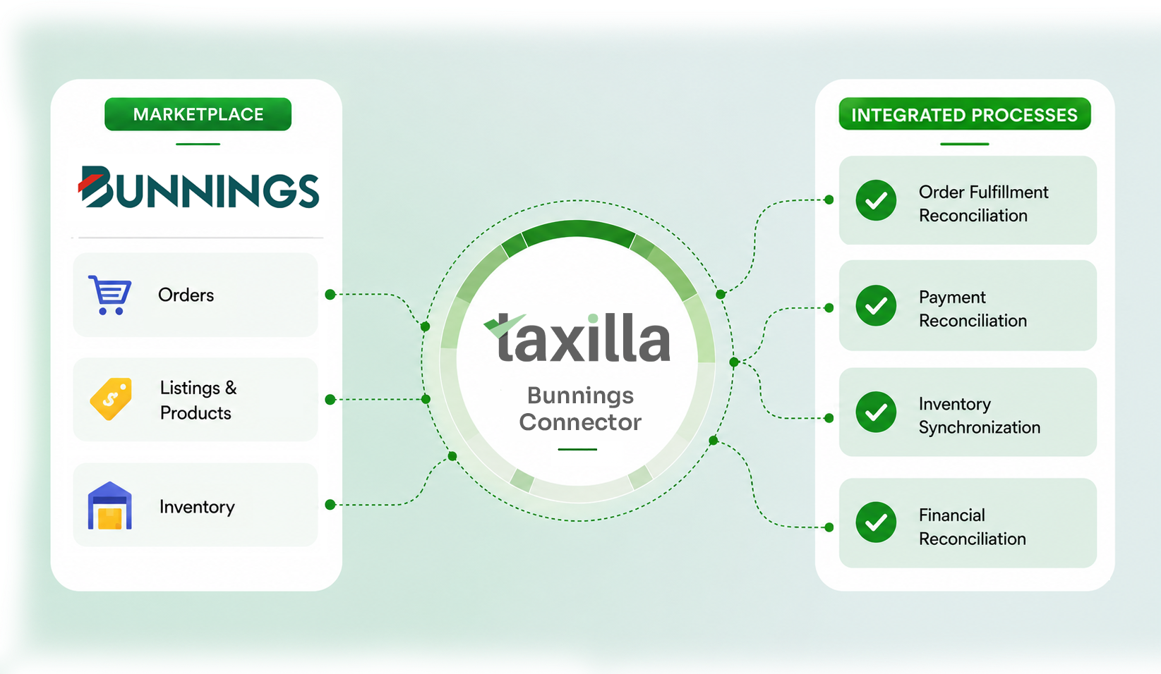 Taxilla Bunnings API Connector - unified marketplace integration