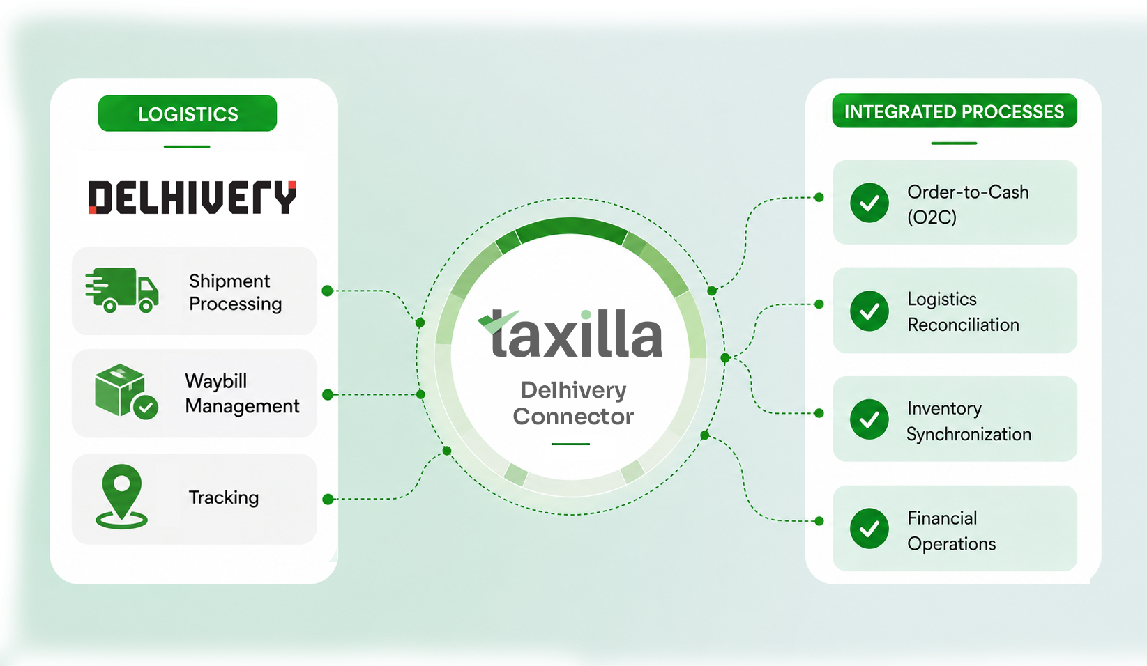 Taxilla Delhivery Connector - unified shipping and logistics integration