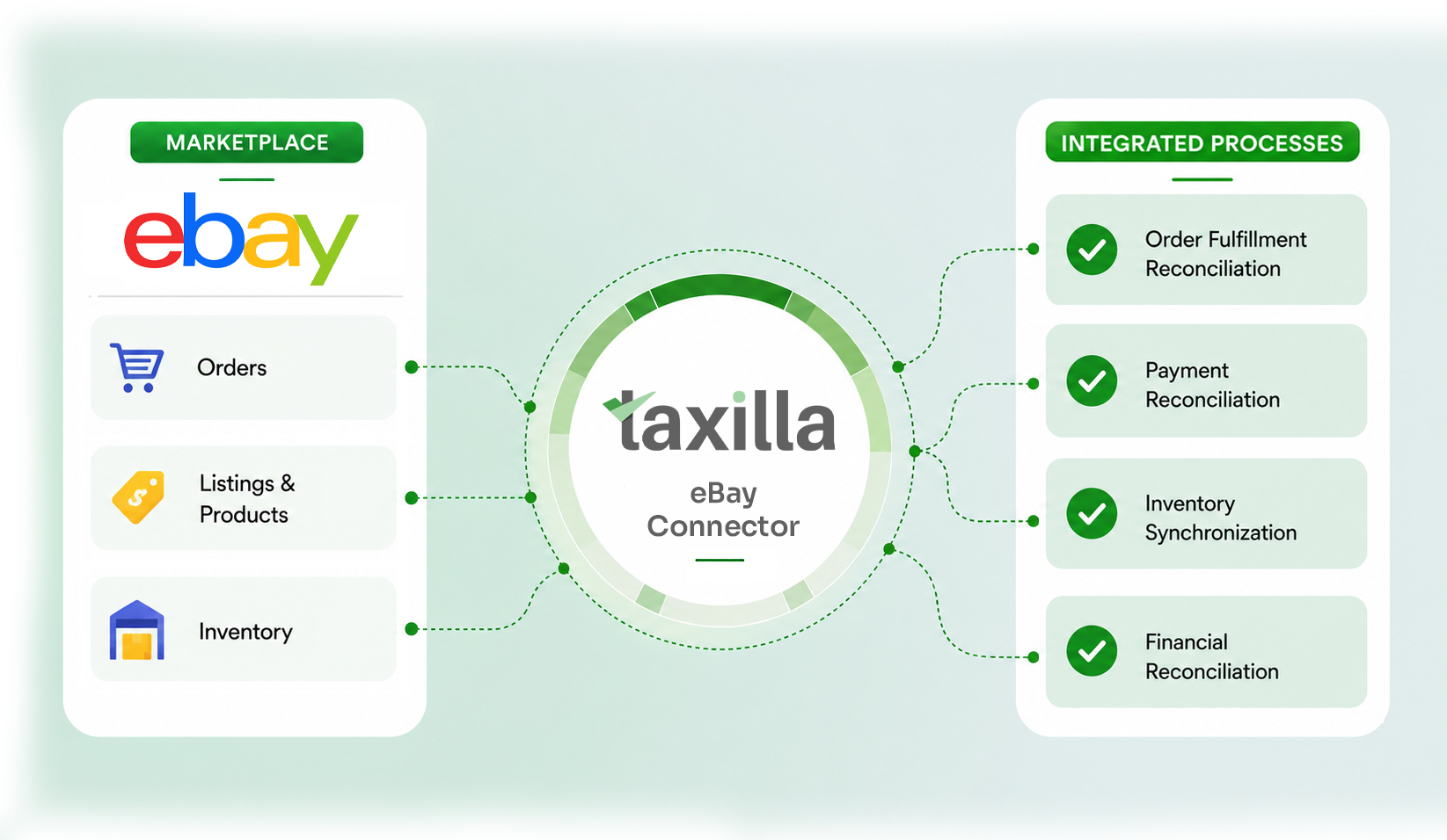 Taxilla eBay API Connector - unified marketplace integration