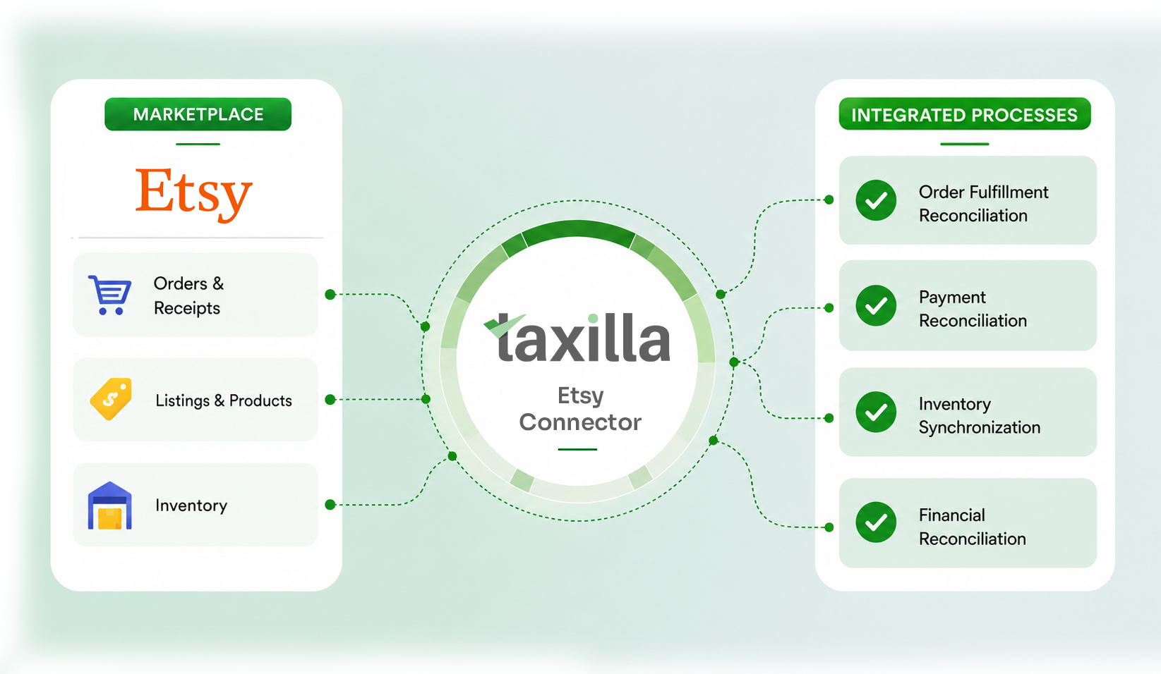 Taxilla Etsy API Connector - unified marketplace integration