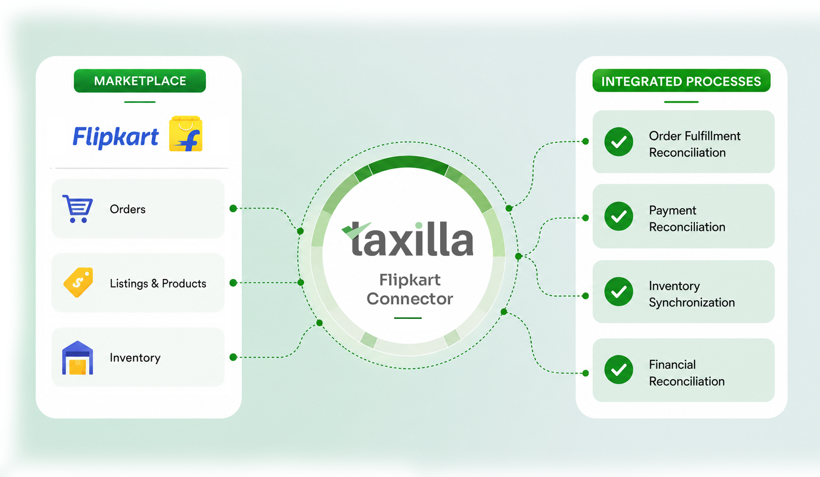 Taxilla Flipkart API Connector - unified marketplace integration