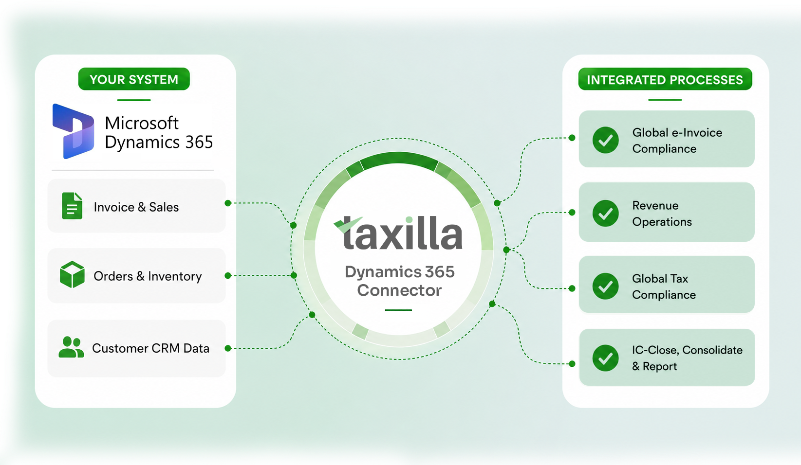 Taxilla Global eInvoice platform - real-time multi-country compliance across PEPPOL, ZATCA and IRN mandates