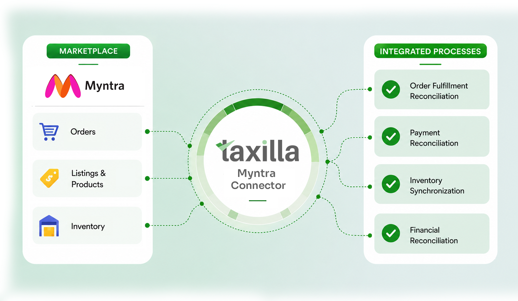 Taxilla Flipkart API Connector - unified marketplace integration