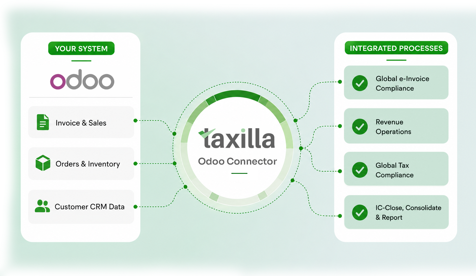 Taxilla Global eInvoice platform - real-time multi-country compliance across PEPPOL, ZATCA and IRN mandates