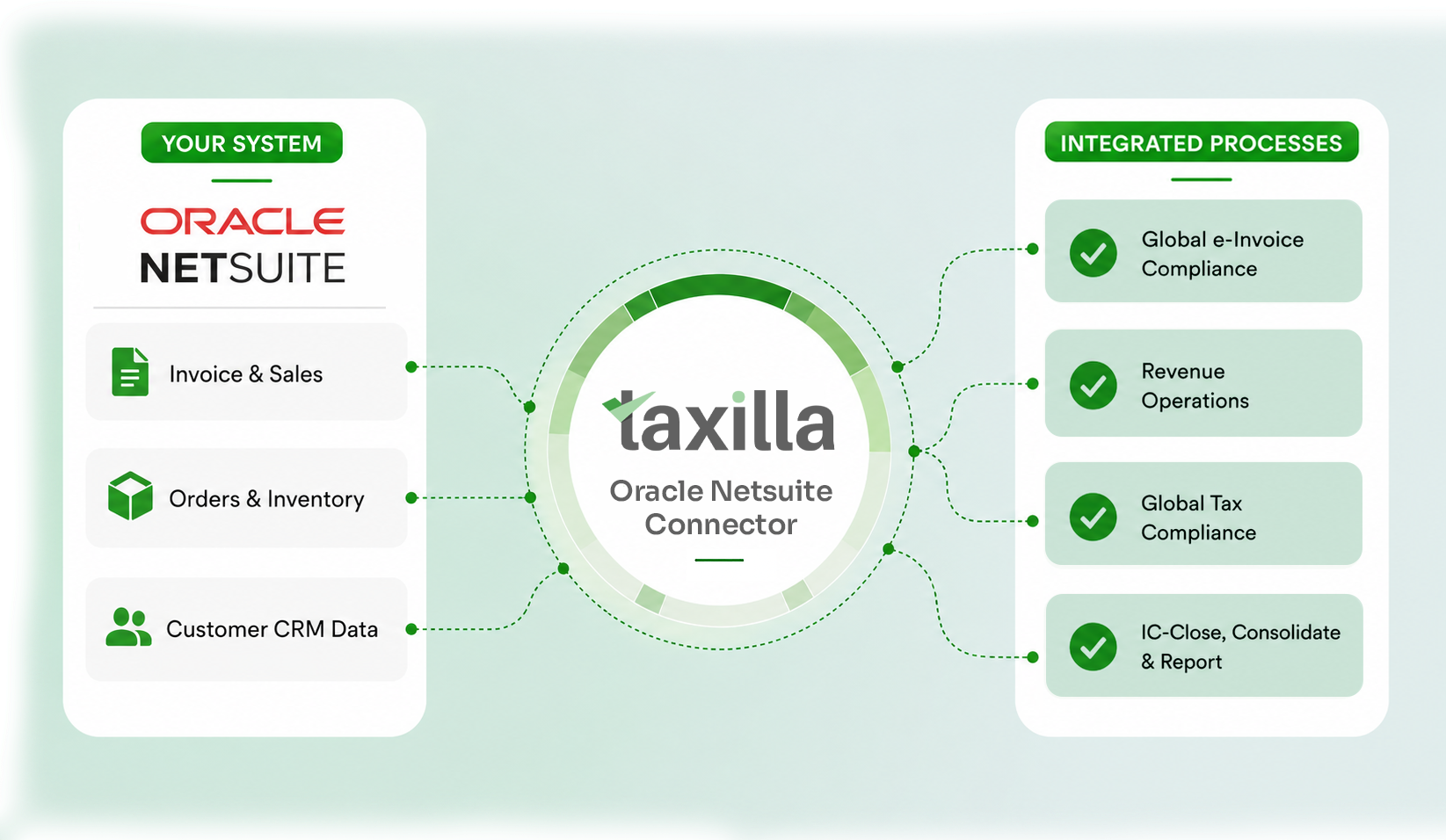Taxilla Global eInvoice platform - real-time multi-country compliance across PEPPOL, ZATCA and IRN mandates