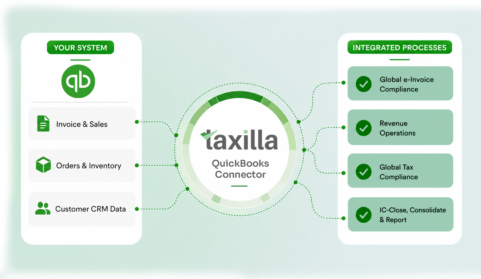 Taxilla Global eInvoice platform - real-time multi-country compliance across PEPPOL, ZATCA and IRN mandates