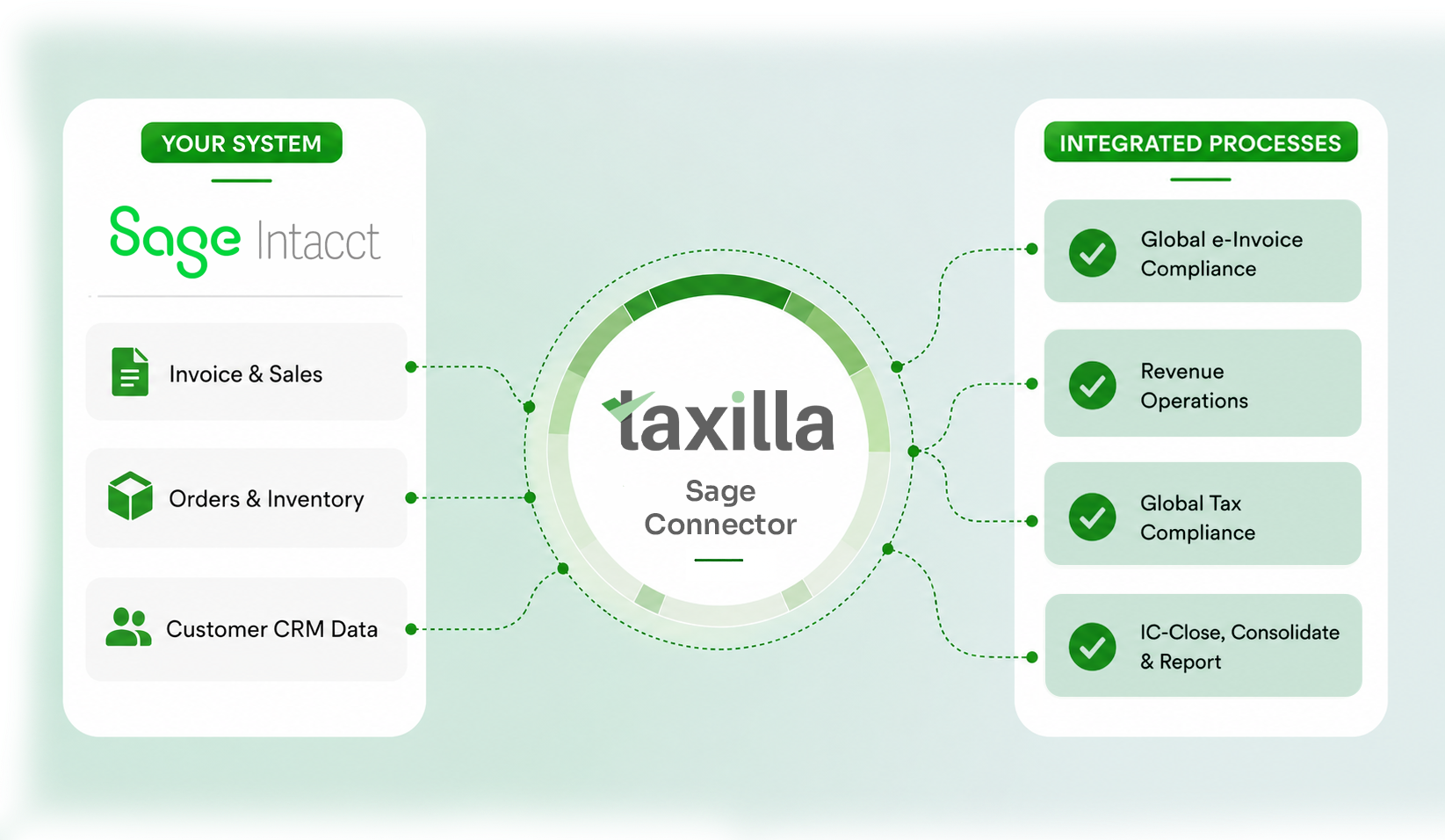 Taxilla Global eInvoice platform - real-time multi-country compliance across PEPPOL, ZATCA and IRN mandates