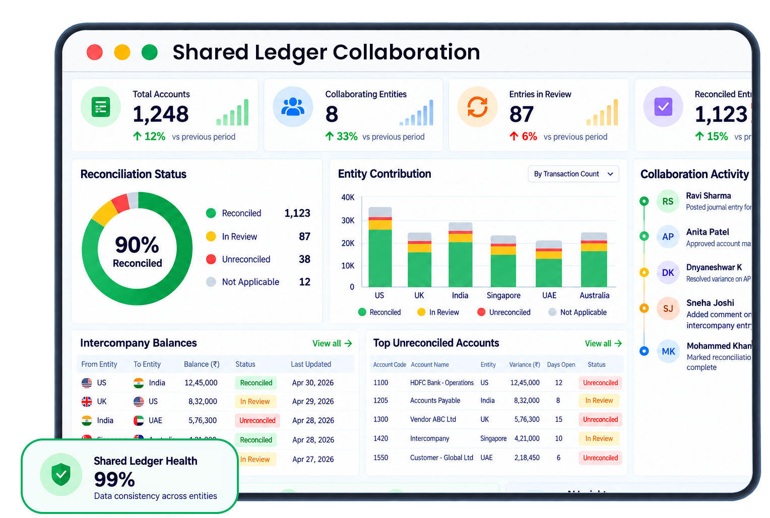 Shared Ledger Collaboration
