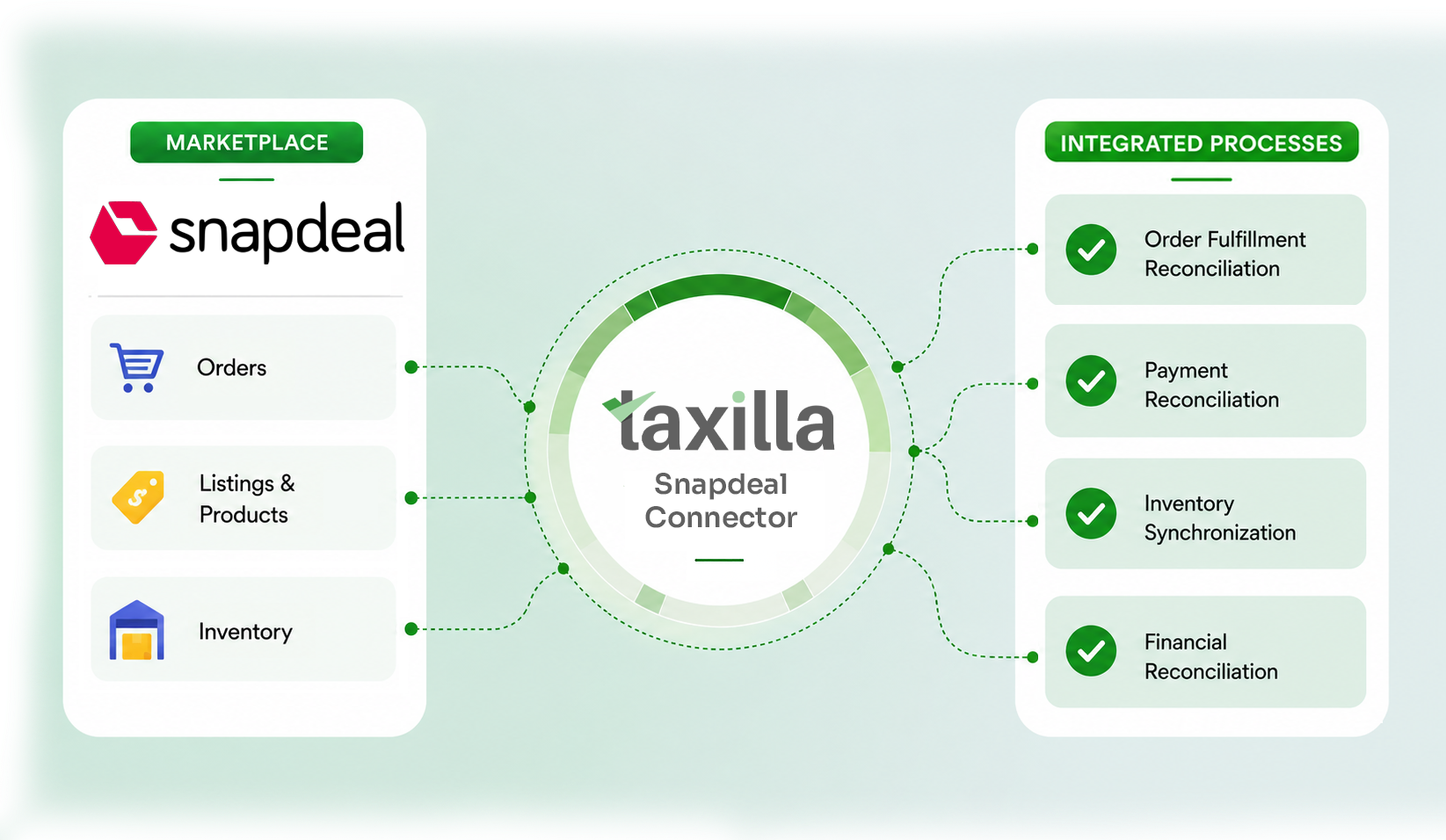 Taxilla Snapdeal Marketplace API Integration