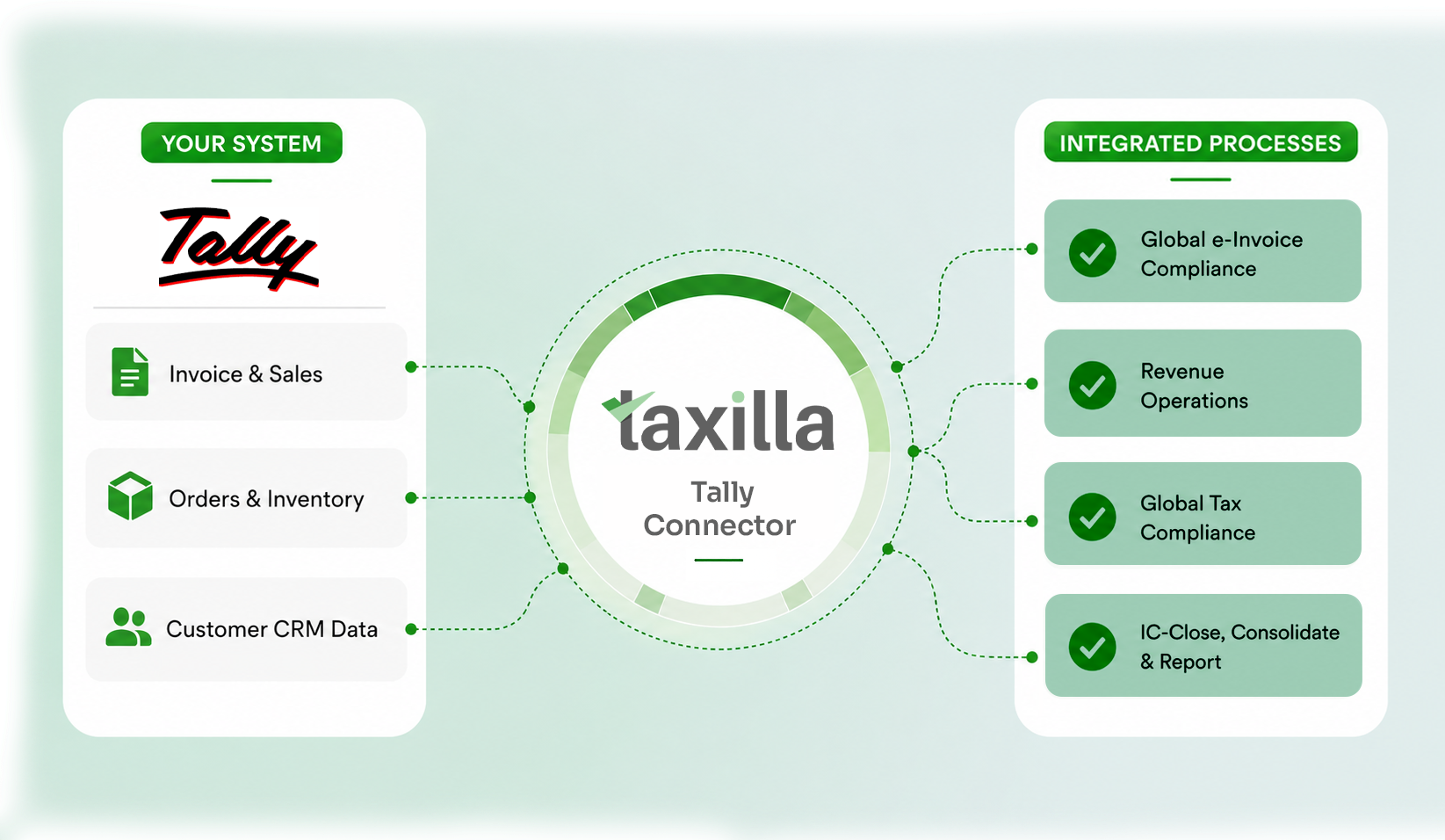 Taxilla Global eInvoice platform - real-time multi-country compliance across PEPPOL, ZATCA and IRN mandates