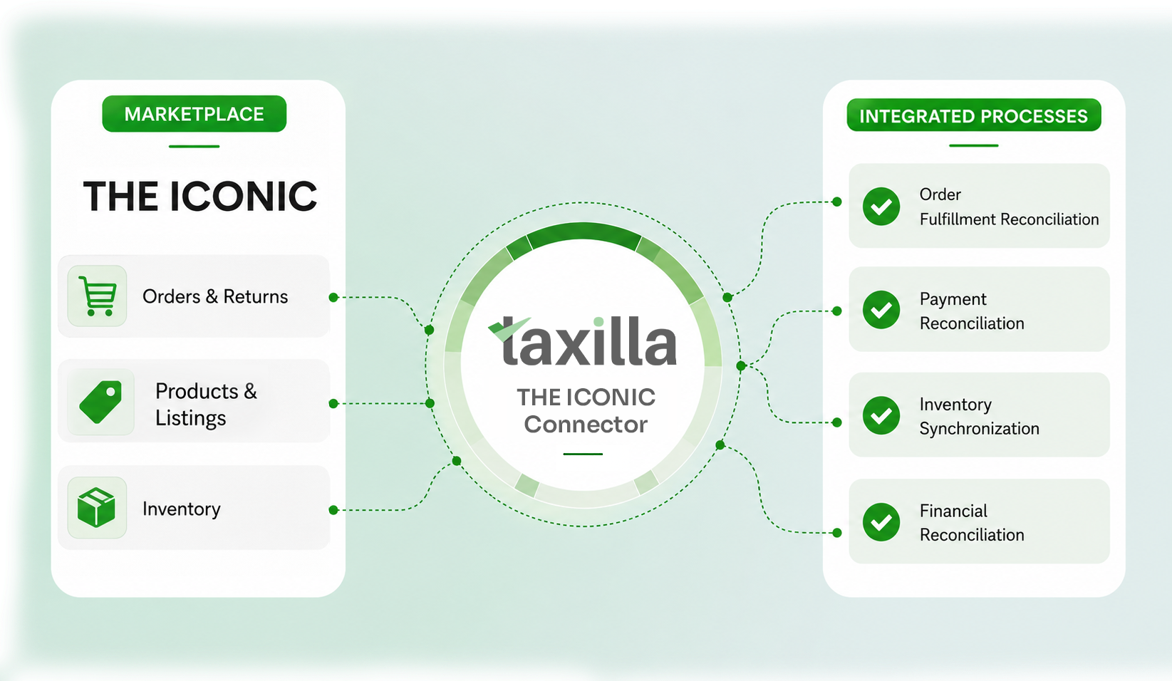 Taxilla THE ICONIC API Connector - unified marketplace integration