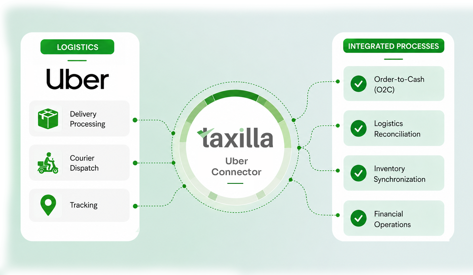 Taxilla Uber Connector - unified delivery and logistics integration