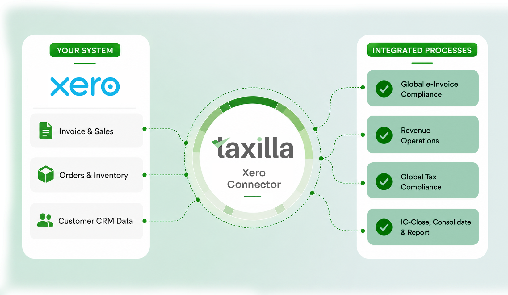 Taxilla Global eInvoice platform - real-time multi-country compliance across PEPPOL, ZATCA and IRN mandates