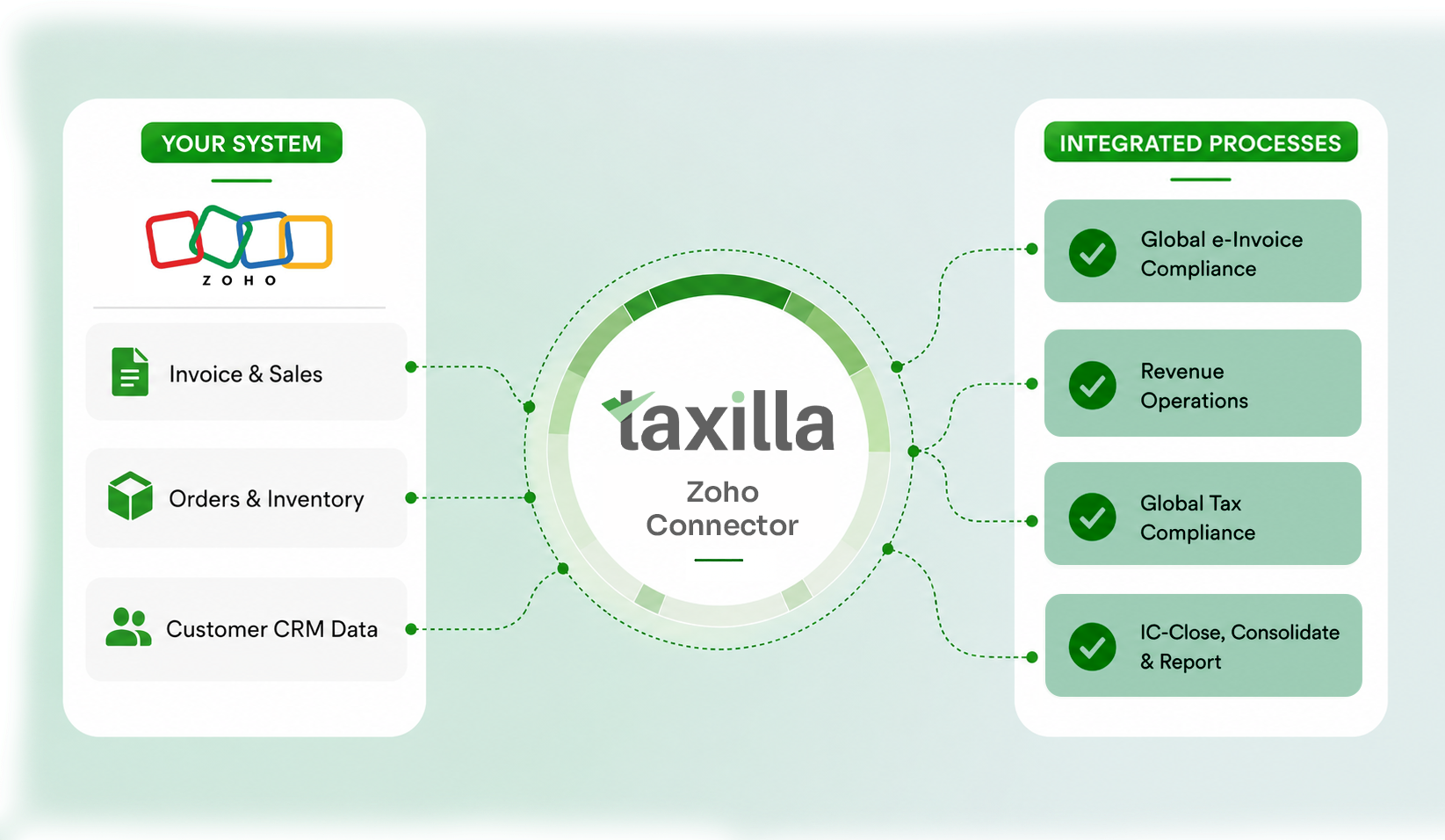 Taxilla Global eInvoice platform - real-time multi-country compliance across PEPPOL, ZATCA and IRN mandates
